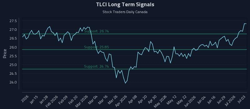 TLCI Long Term Analysis for July 4 2026 TLCI Long Term Analysis for July 4 2026