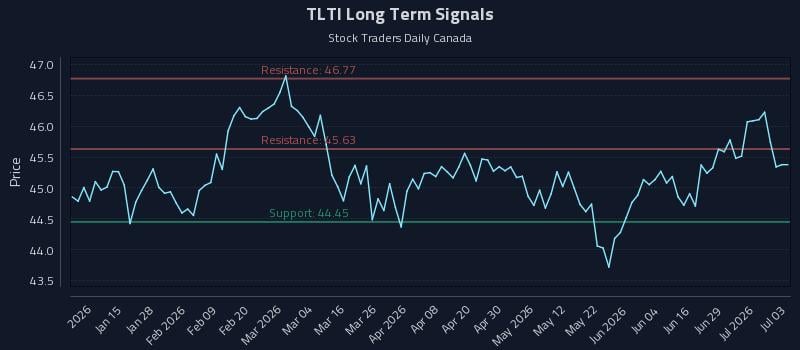 TLTI Long Term Analysis for July 4 2026 TLTI Long Term Analysis for July 4 2026