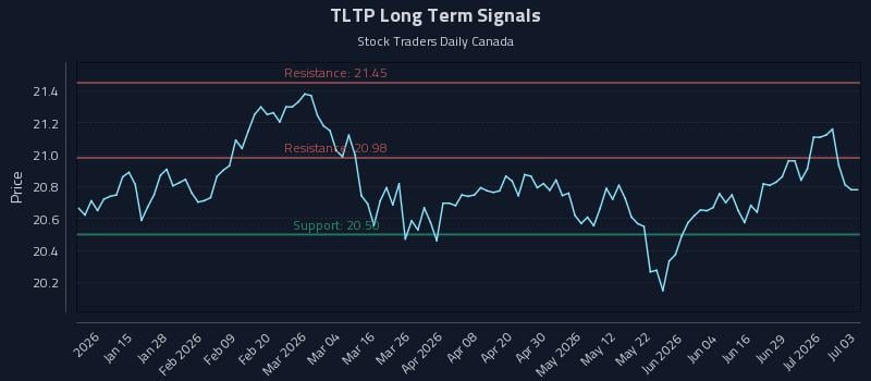 TLTP Long Term Analysis for July 4 2026 TLTP Long Term Analysis for July 4 2026