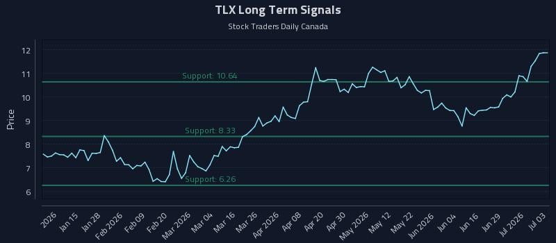 TLX Long Term Analysis for July 4 2026 TLX Long Term Analysis for July 4 2026