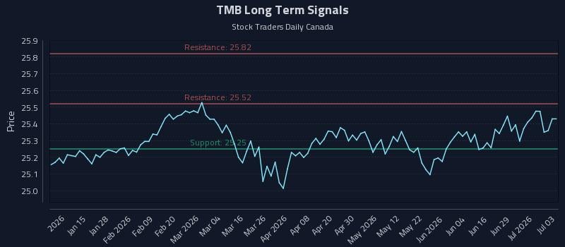 TMB Long Term Analysis for July 4 2026 TMB Long Term Analysis for July 4 2026