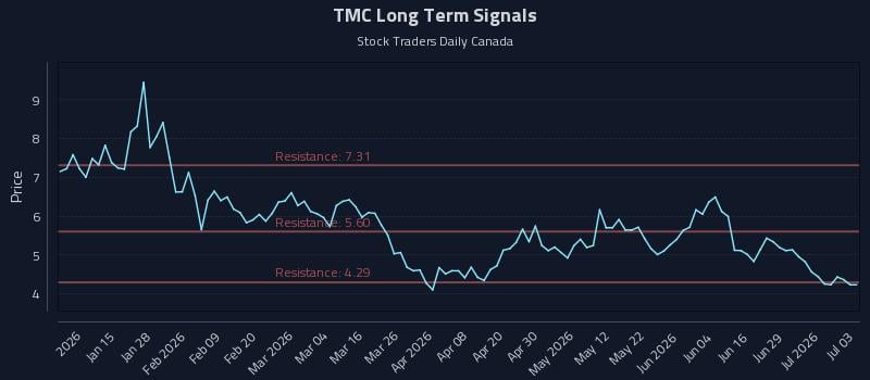 TMC Long Term Analysis for July 4 2026 TMC Long Term Analysis for July 4 2026