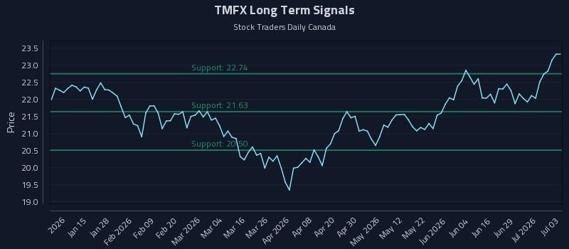 TMFX Long Term Analysis for July 4 2026 TMFX Long Term Analysis for July 4 2026