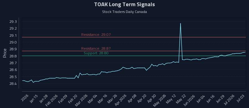 TOAK Long Term Analysis for July 4 2026 TOAK Long Term Analysis for July 4 2026