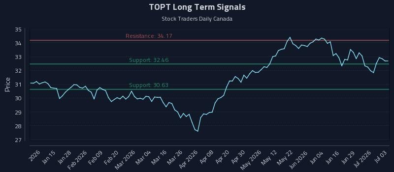 TOPT Long Term Analysis for July 4 2026