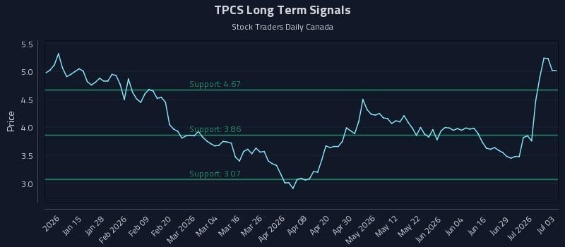 TPCS Long Term Analysis for July 4 2026 TPCS Long Term Analysis for July 4 2026