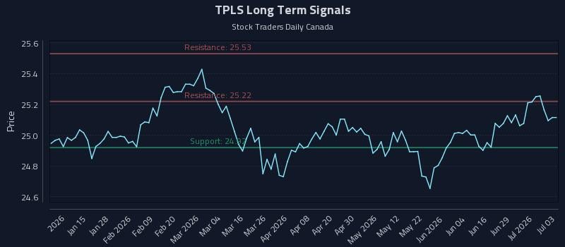 TPLS Long Term Analysis for July 4 2026