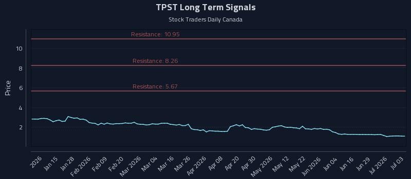 TPST Long Term Analysis for July 4 2026
