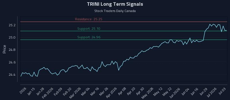 TRINI Long Term Analysis for July 4 2026 TRINI Long Term Analysis for July 4 2026