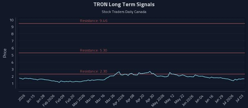 TRON Long Term Analysis for July 4 2026 TRON Long Term Analysis for July 4 2026