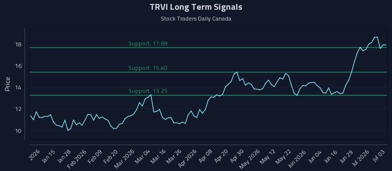 TRVI Long Term Analysis for July 4 2026