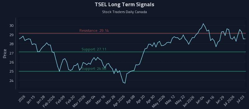TSEL Long Term Analysis for July 4 2026 TSEL Long Term Analysis for July 4 2026