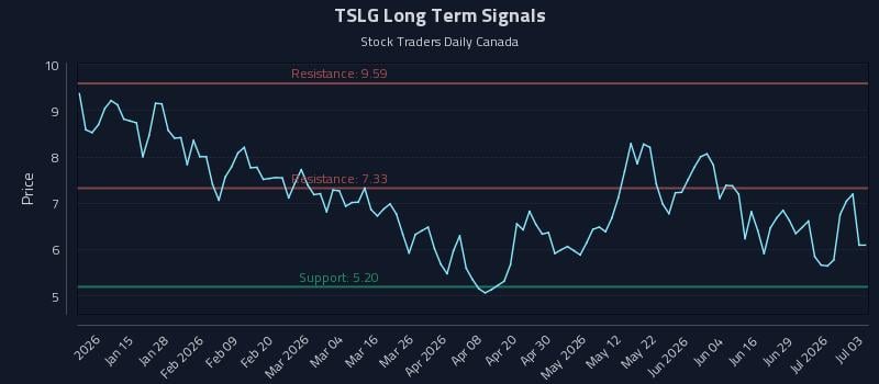 TSLG Long Term Analysis for July 4 2026 TSLG Long Term Analysis for July 4 2026