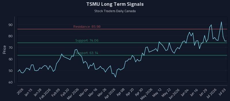 TSMU Long Term Analysis for July 4 2026