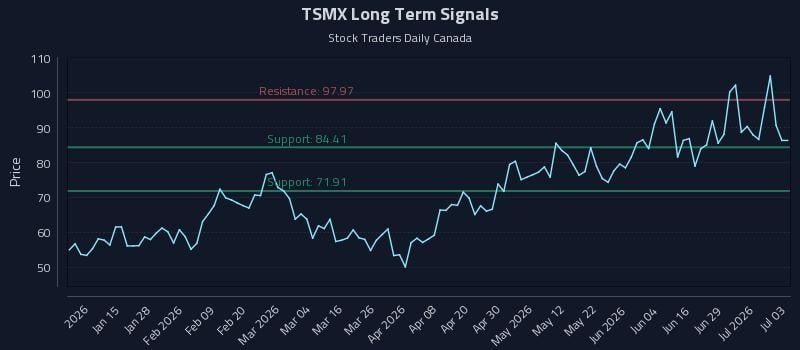 TSMX Long Term Analysis for July 4 2026 TSMX Long Term Analysis for July 4 2026