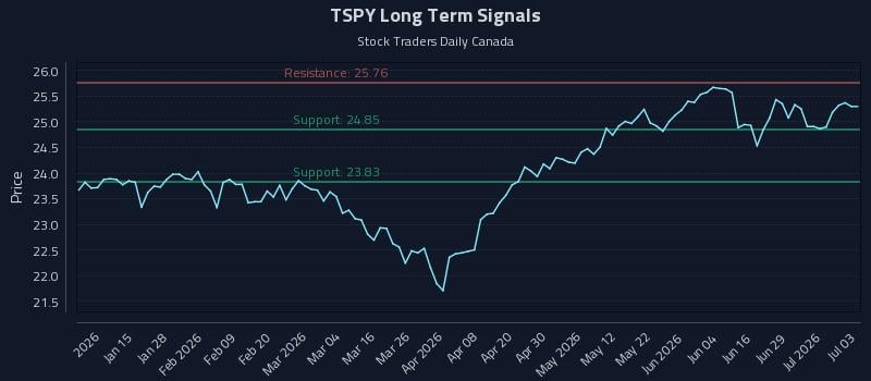 TSPY Long Term Analysis for July 4 2026