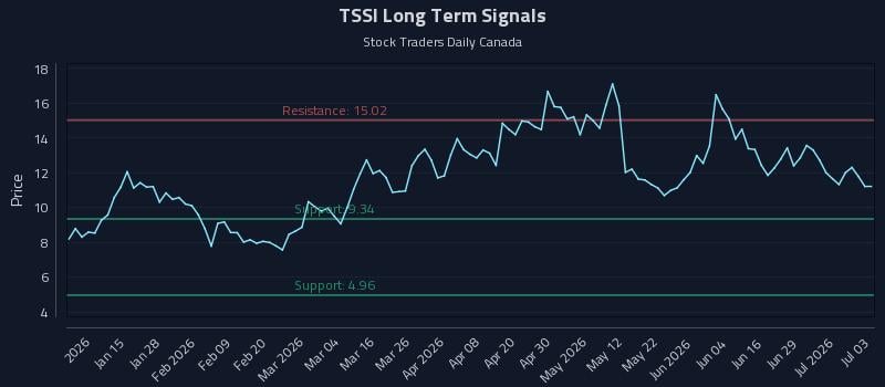 TSSI Long Term Analysis for July 4 2026 TSSI Long Term Analysis for July 4 2026