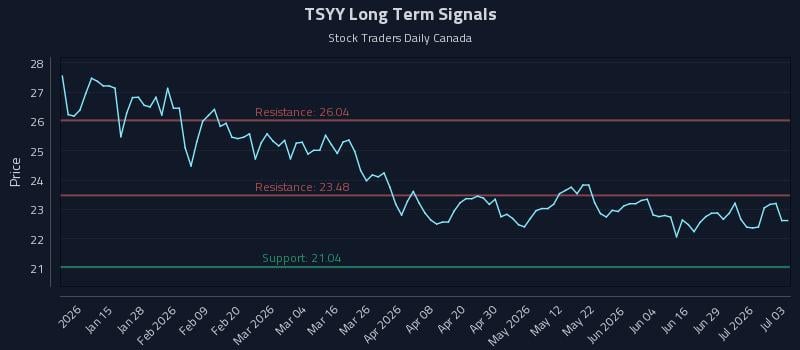 TSYY Long Term Analysis for July 4 2026 TSYY Long Term Analysis for July 4 2026