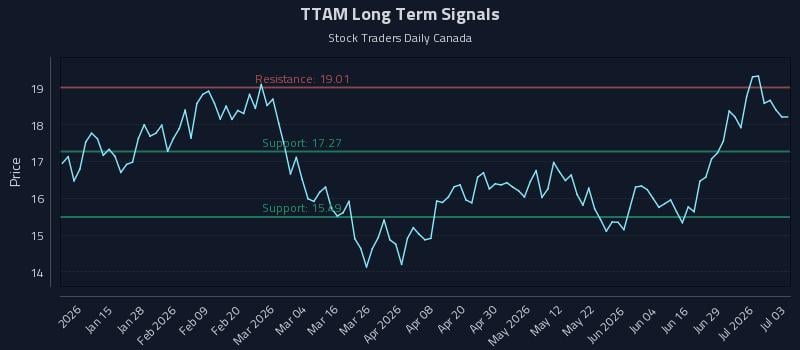 TTAM Long Term Analysis for July 4 2026