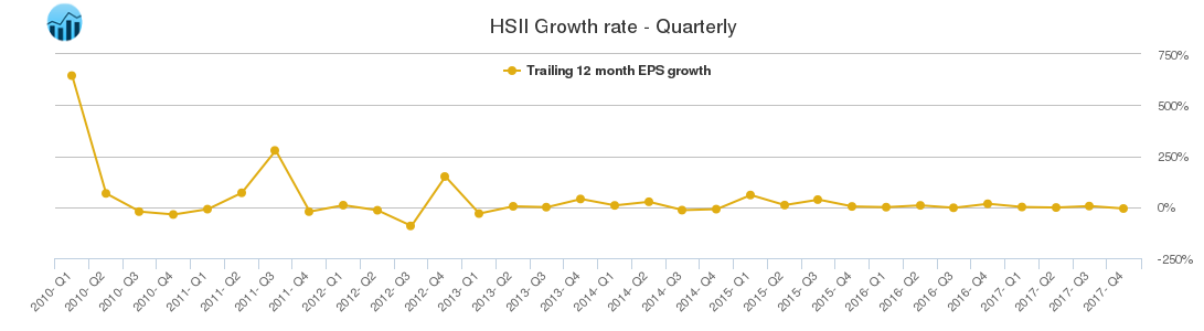 HSII Growth rate - Quarterly