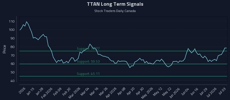 TTAN Long Term Analysis for July 4 2026
