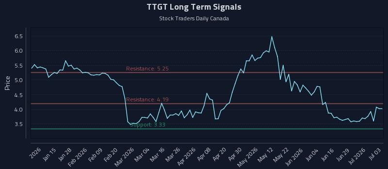 TTGT Long Term Analysis for July 4 2026 TTGT Long Term Analysis for July 4 2026