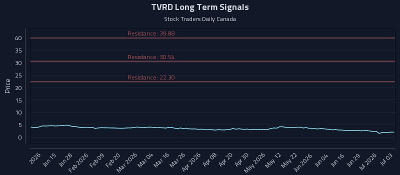 TVRD Long Term Analysis for July 4 2026 TVRD Long Term Analysis for July 4 2026