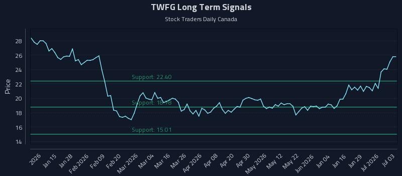 TWFG Long Term Analysis for July 4 2026 TWFG Long Term Analysis for July 4 2026