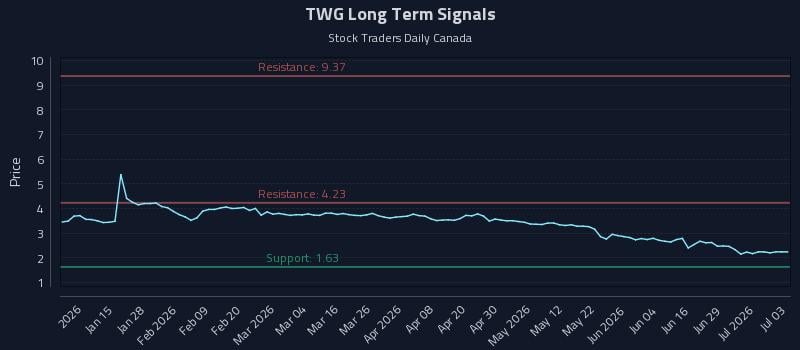 TWG Long Term Analysis for July 4 2026 TWG Long Term Analysis for July 4 2026