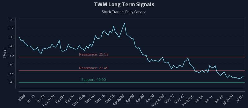 TWM Long Term Analysis for July 4 2026 TWM Long Term Analysis for July 4 2026
