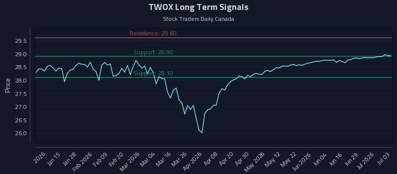 TWOX Long Term Analysis for July 4 2026 TWOX Long Term Analysis for July 4 2026