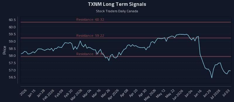 TXNM Long Term Analysis for July 4 2026