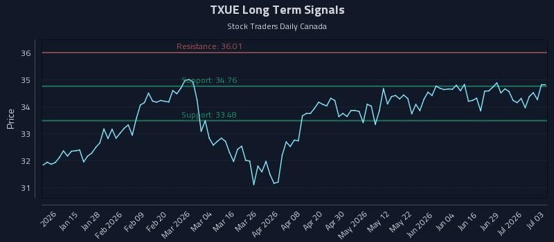TXUE Long Term Analysis for July 4 2026