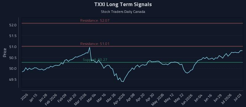 TXXI Long Term Analysis for July 4 2026 TXXI Long Term Analysis for July 4 2026