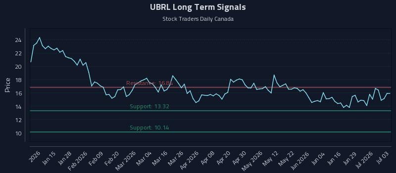 UBRL Long Term Analysis for July 4 2026