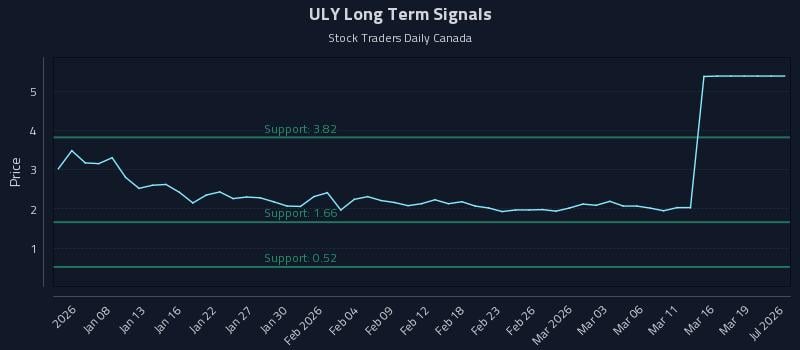 ULY Long Term Analysis for July 4 2026