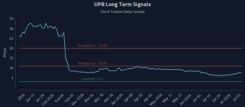 UPB Long Term Analysis for July 4 2026
