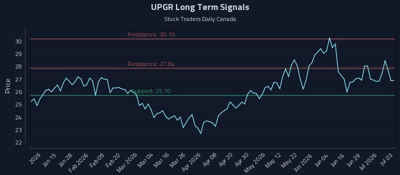 UPGR Long Term Analysis for July 4 2026 UPGR Long Term Analysis for July 4 2026