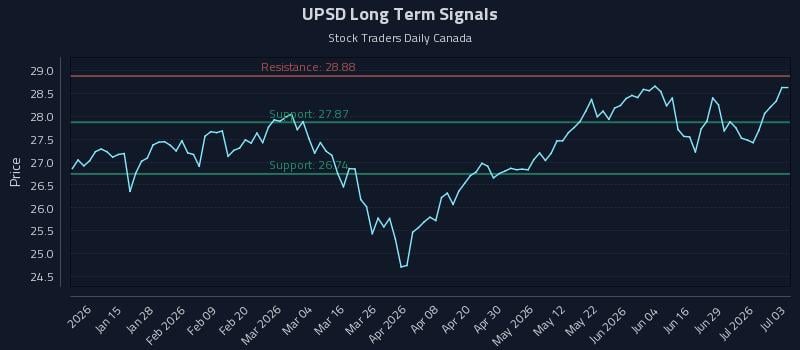 UPSD Long Term Analysis for July 4 2026 UPSD Long Term Analysis for July 4 2026