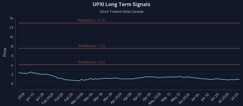 UPXI Long Term Analysis for July 4 2026