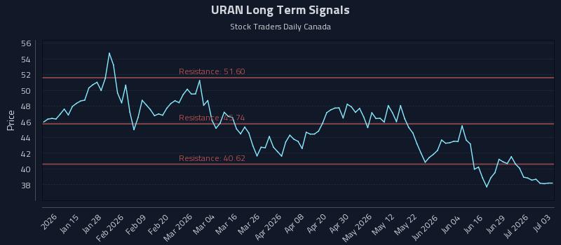 URAN Long Term Analysis for July 4 2026 URAN Long Term Analysis for July 4 2026