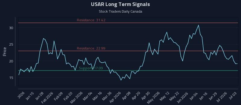USAR Long Term Analysis for July 4 2026 USAR Long Term Analysis for July 4 2026