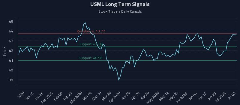 USML Long Term Analysis for July 4 2026 USML Long Term Analysis for July 4 2026