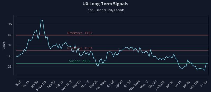 UX Long Term Analysis for July 4 2026