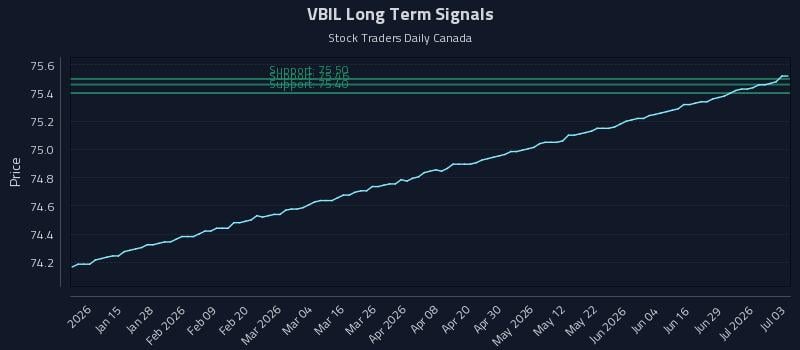 VBIL Long Term Analysis for July 4 2026 VBIL Long Term Analysis for July 4 2026