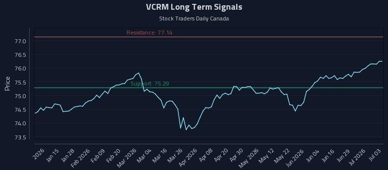 VCRM Long Term Analysis for July 4 2026