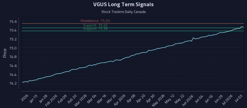 VGUS Long Term Analysis for July 4 2026