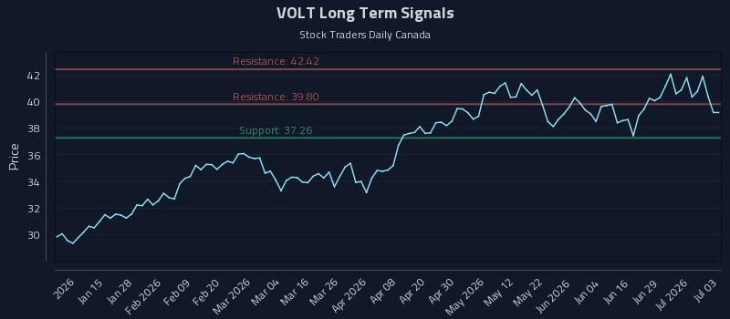 VOLT Long Term Analysis for July 4 2026