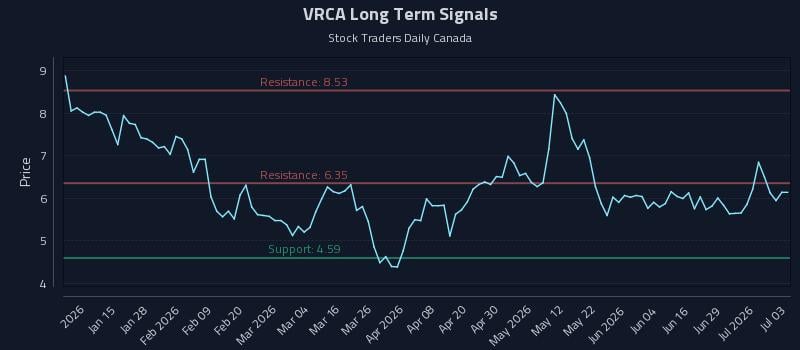 VRCA Long Term Analysis for July 4 2026