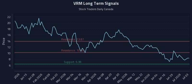 VRM Long Term Analysis for July 4 2026 VRM Long Term Analysis for July 4 2026